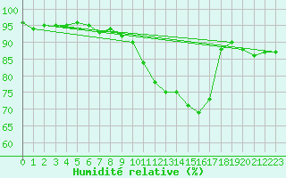 Courbe de l'humidit relative pour Chaumont-Semoutiers (52)