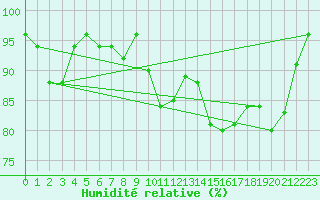 Courbe de l'humidit relative pour Quickborn