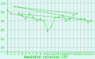 Courbe de l'humidit relative pour Nancy - Essey (54)
