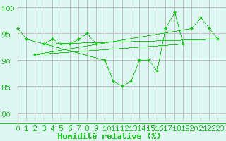 Courbe de l'humidit relative pour Michelstadt-Vielbrunn