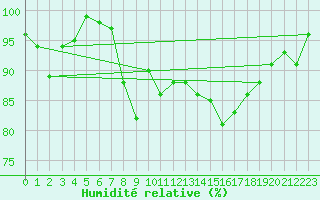 Courbe de l'humidit relative pour Schmuecke