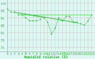 Courbe de l'humidit relative pour Gottfrieding