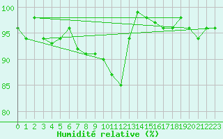 Courbe de l'humidit relative pour Herserange (54)