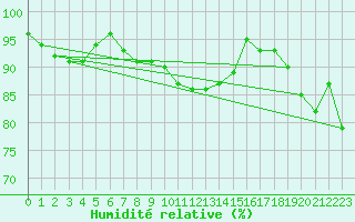 Courbe de l'humidit relative pour Gruenow