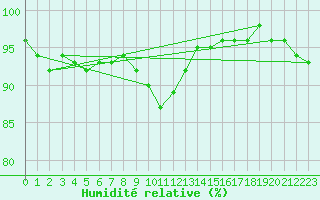 Courbe de l'humidit relative pour Kaisersbach-Cronhuette