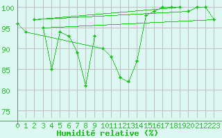 Courbe de l'humidit relative pour Tingvoll-Hanem