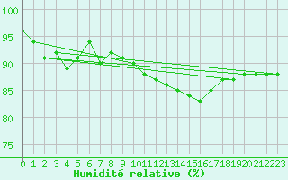 Courbe de l'humidit relative pour Le Touquet (62)