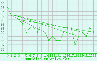 Courbe de l'humidit relative pour Berne Liebefeld (Sw)