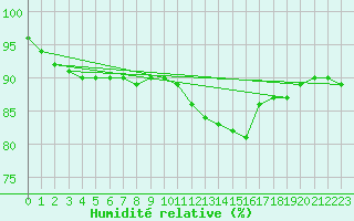 Courbe de l'humidit relative pour Trelly (50)