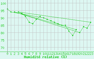 Courbe de l'humidit relative pour Shoream (UK)