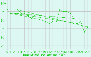 Courbe de l'humidit relative pour Caen (14)