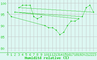 Courbe de l'humidit relative pour Fjaerland Bremuseet