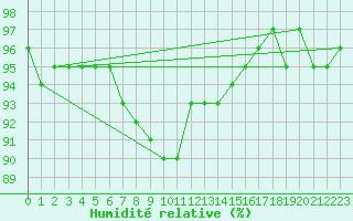 Courbe de l'humidit relative pour Graz Universitaet