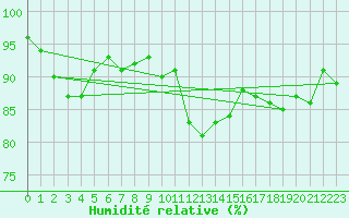 Courbe de l'humidit relative pour Fribourg (All)