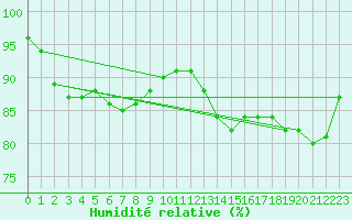 Courbe de l'humidit relative pour Vaeroy Heliport