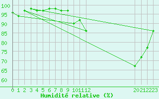 Courbe de l'humidit relative pour La Pinilla, estacin de esqu