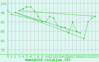 Courbe de l'humidit relative pour Belfort-Dorans (90)