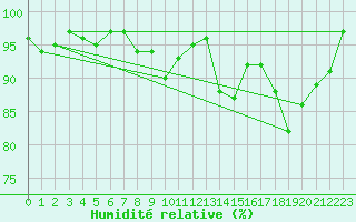 Courbe de l'humidit relative pour Connerr (72)