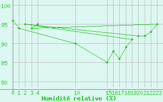 Courbe de l'humidit relative pour Grasque (13)