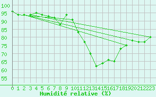 Courbe de l'humidit relative pour Ploeren (56)