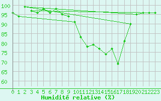 Courbe de l'humidit relative pour Lignerolles (03)