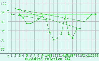 Courbe de l'humidit relative pour Montauban (82)