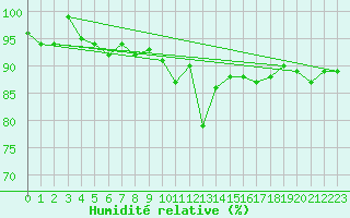 Courbe de l'humidit relative pour Krimml