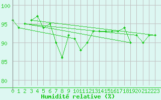 Courbe de l'humidit relative pour Ischgl / Idalpe