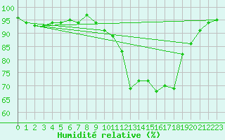 Courbe de l'humidit relative pour Saint-Julien-en-Quint (26)