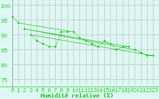 Courbe de l'humidit relative pour Buffalora