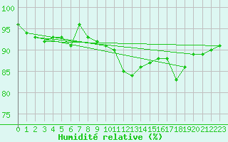 Courbe de l'humidit relative pour Chaumont (Sw)