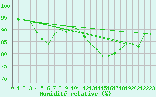 Courbe de l'humidit relative pour Le Havre - Octeville (76)