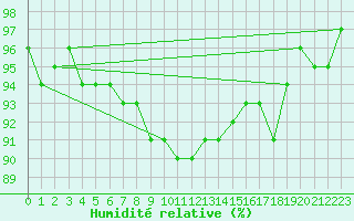 Courbe de l'humidit relative pour Virrat Aijanneva