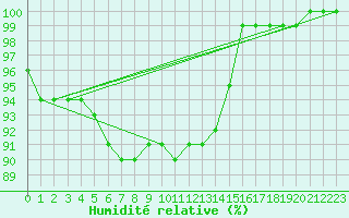 Courbe de l'humidit relative pour Waibstadt
