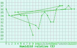 Courbe de l'humidit relative pour Holzkirchen