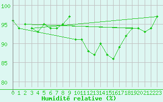 Courbe de l'humidit relative pour Mouilleron-le-Captif (85)