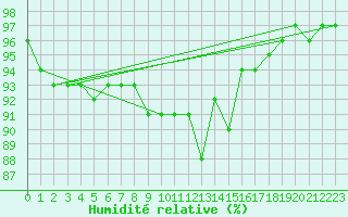 Courbe de l'humidit relative pour Dagloesen