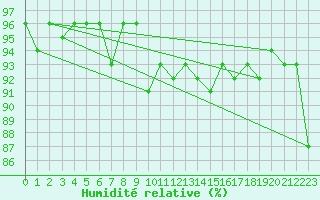 Courbe de l'humidit relative pour Hveravellir