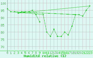 Courbe de l'humidit relative pour Nevers (58)