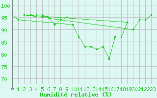 Courbe de l'humidit relative pour Bouveret