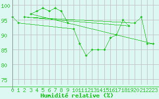 Courbe de l'humidit relative pour Gurteen