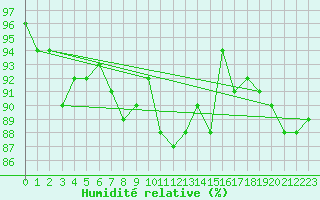 Courbe de l'humidit relative pour Herhet (Be)