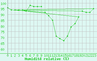 Courbe de l'humidit relative pour Toussus-le-Noble (78)