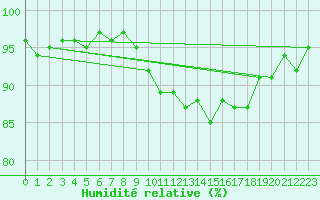 Courbe de l'humidit relative pour Mullingar
