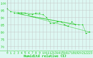 Courbe de l'humidit relative pour Setsa
