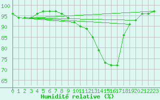 Courbe de l'humidit relative pour Lyon - Bron (69)