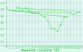 Courbe de l'humidit relative pour Gsgen