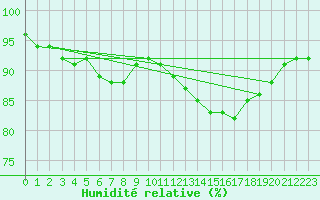 Courbe de l'humidit relative pour Saint-Philbert-sur-Risle (27)