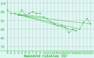 Courbe de l'humidit relative pour Mazres Le Massuet (09)