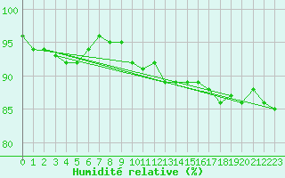 Courbe de l'humidit relative pour Magdeburg